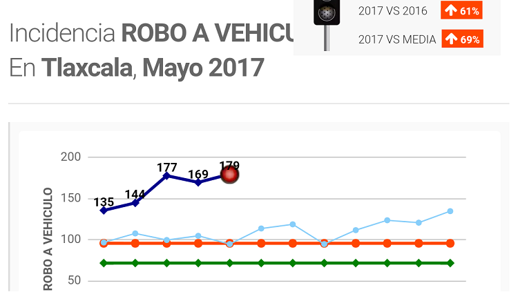 Tlaxcala rompe récord, pero en robo de autos, suman 804